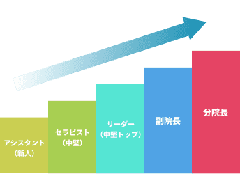 キャリアアップのプラン