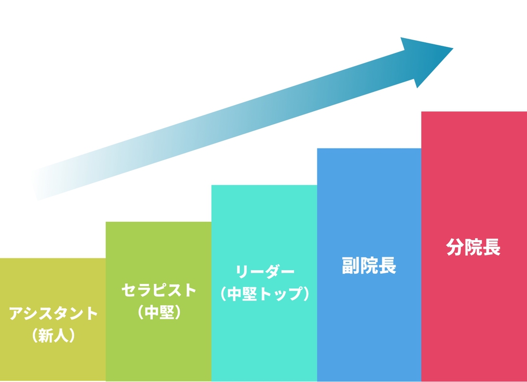 キャリアアップのプラン